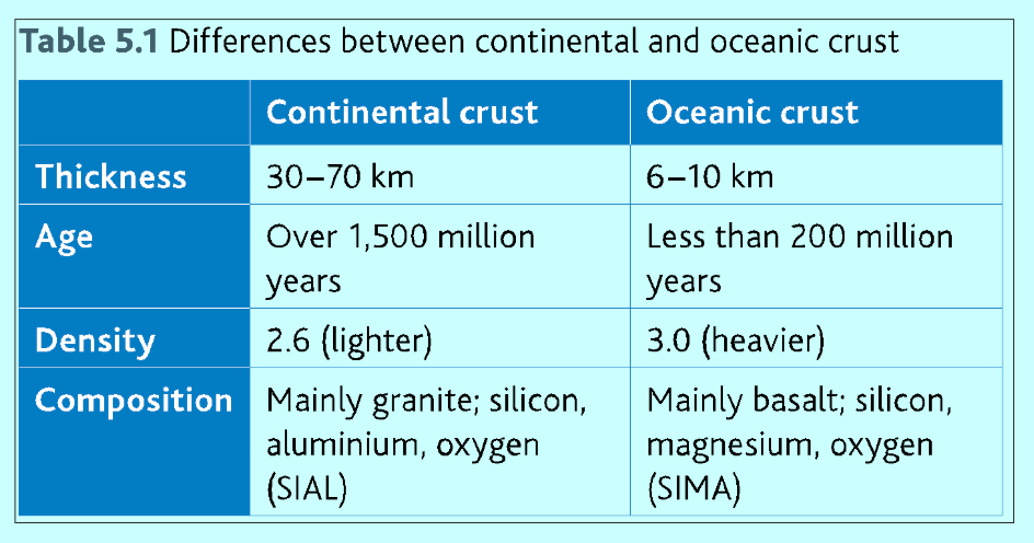 <p>Continental crust is thicker, older and less dense. SIAL (granite, silicone, aluminium &amp; oxygen)</p><p>Oceanic crust is thinner, younger and more dense. SIMA (Basalt, Silicon, Magnesium, Oxygen)</p>