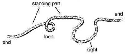 <p><span style="color: rgb(0, 0, 0)">A sharp bend in the rope</span></p>