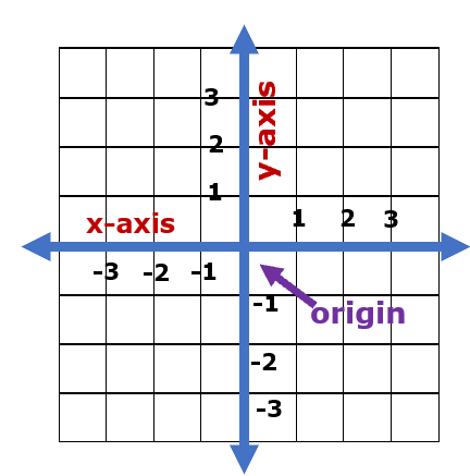<p><span style="color: red"><strong>The vertical line on a coordinate plane that represents the dependent variable, typically used to measure distance from the origin up or down. </strong></span></p>