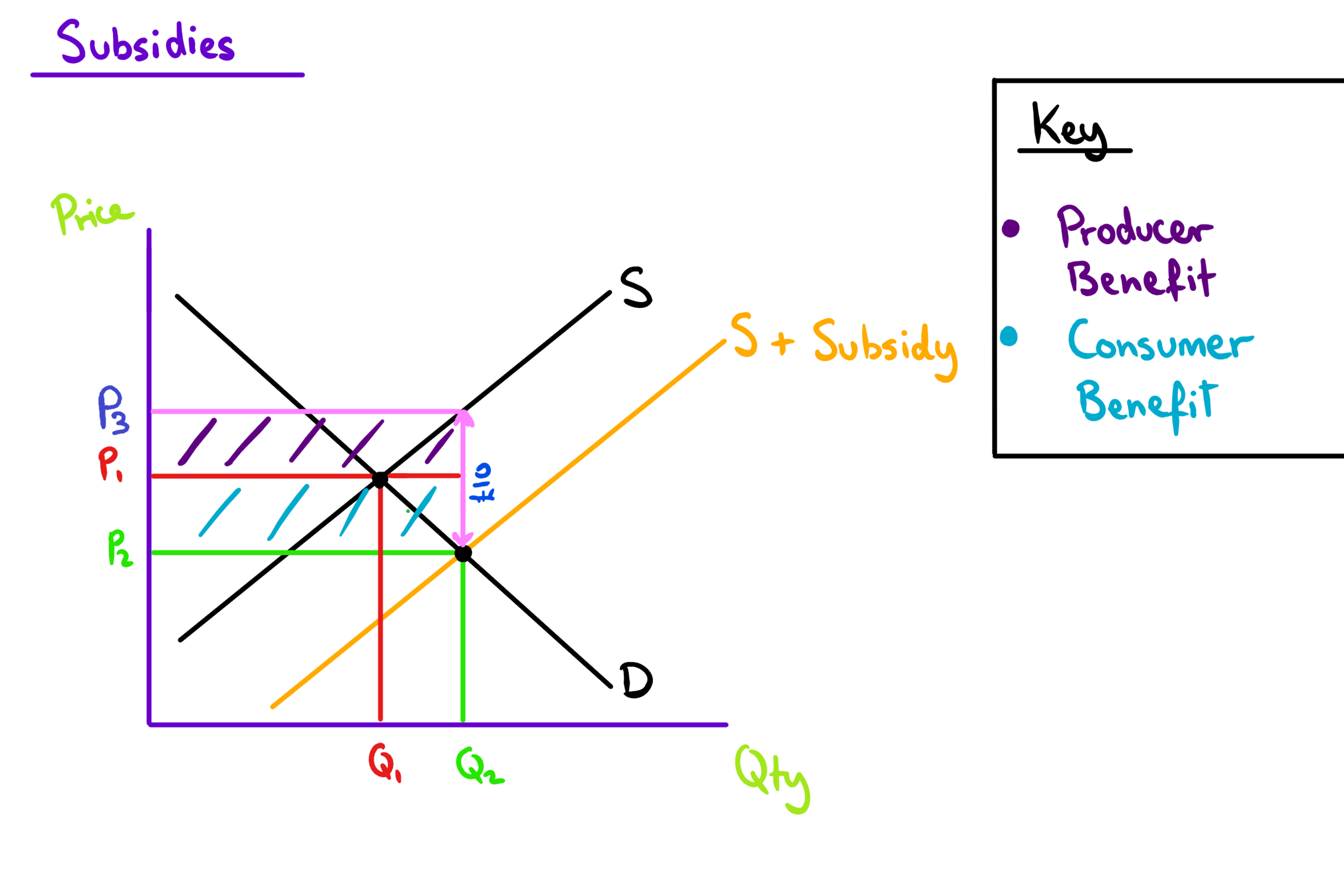 <p>Where the new quantity meets the original supply (extra revenue).</p>
