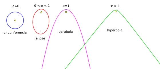 <p>los tipos de orbitas posibles son aquellas que derivan de las formas conicas</p><p></p><p>cerradas</p><ul><li><p>circunferencia —&gt; e=0</p></li><li><p>elispse —&gt; 0&lt;e&lt;1</p></li></ul><p></p><p>abiertas</p><ul><li><p>parabolas —&gt; e=1</p></li><li><p>hiperbola —&gt; e&gt;1</p></li></ul><p></p>