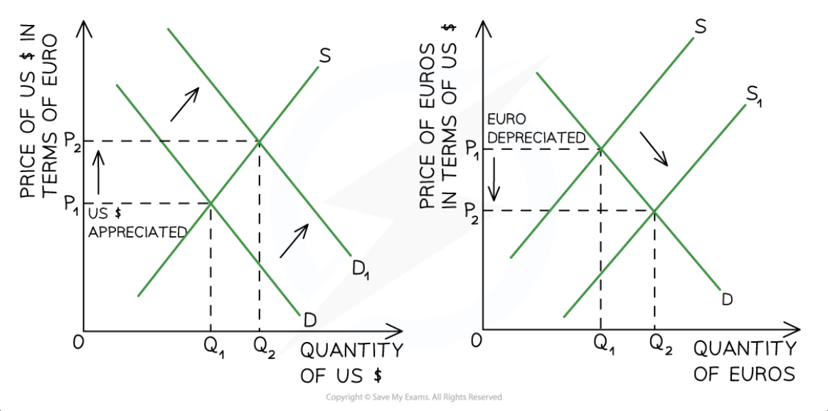 <ul><li><p>initial exchange rate equilibrium at P1Q1 in both markets </p></li><li><p>Europeans visit USA, demand US dollars and supply euros</p><ul><li><p>increased demand for dollars shifts demand curve to right</p></li><li><p>dollar appreciates from P1 to P2 in USD market, creating new equilibrium at P2Q2</p></li><li><p>increased supply of the Euro shifts supply curve to right, value of euro depreciates from P1 to P2</p></li></ul></li><li><p>calculation:</p></li><li><p></p></li></ul><p></p>