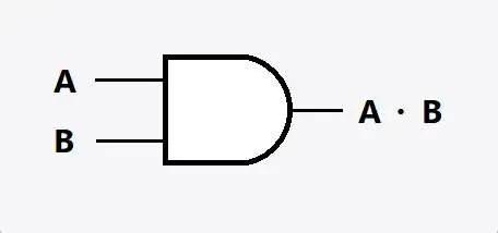<p>AND gate</p>
