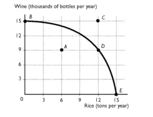 <p>The figure shows the production possibility frontier for a country. Suppose the country is producing at point A. What is the opportunity cost of increasing the production of rice to 12 tons?</p><p>A. 12 tons of rice</p><p>B. 15 thousand bottles of wine</p><p>C. Nothing, it is a free lunch</p><p>D. 9 thousand bottles of wine</p><p>E. 6 thousand bottles of wine</p>