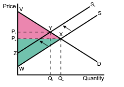 <p>A shift in the supply curve from S → S1, the producer surplus changes</p>