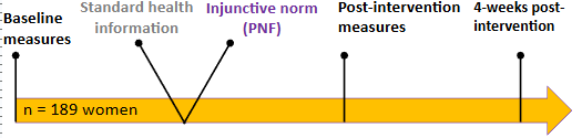 <p>assessed sun-protective behaviours in Arizona → provided PNF comparing individual’s perceived norms (‘you estimated that valley girls rate protecting their skin to be quite important’) vs true norms (‘women actually rated sun protection as being very important’)</p><ul><li><p>collected intentions to engage in sun-protective behaviours + current self-report measures at baseline</p></li><li><p>received either standard health info (control condition) or injunctive norm (experimental PNF condition), then measured effect on intentions to use sun-protective behaviour post-intervention</p></li></ul><p></p>