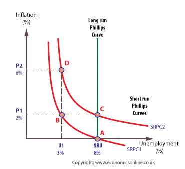<p>HL SR Phillips curve (and Diagram)</p>