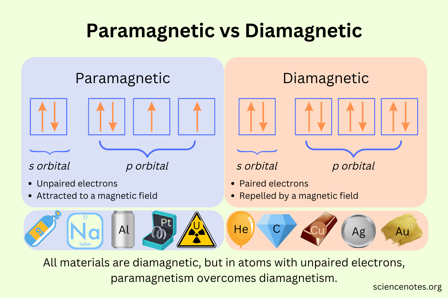 <ul><li><p>When electrons are paired</p></li></ul><p></p>