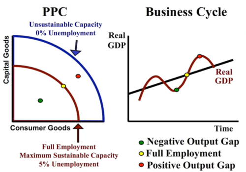 <ul><li><p>above/beyond full employment</p></li><li><p>output is high and unemployment is less that the NRU</p></li><li><p>Real GDP is greater than potential</p></li></ul>