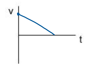 <p>negative slope, all above 0</p>