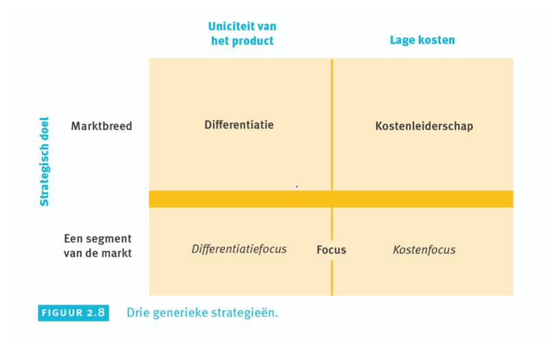 De %%algemene strategische%% benaderingen die een bedrijf kan hanteren om concurrentievoordeel te behalen en zich te onderscheiden van concurrenten, zoals kostenleiderschap, differentiatie en focus.