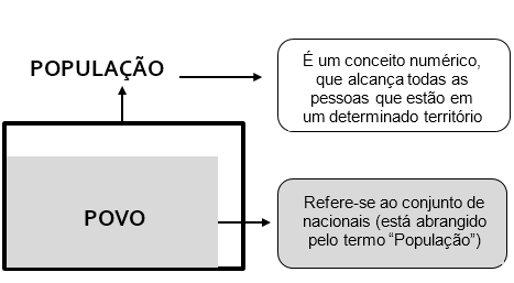 <p><span style="color: red"><strong>A palavra representa</strong></span></p><p><span style="color: rgb(0, 0, 0)"><strong><u>os Nacionais</u></strong></span></p><p><span style="color: rgb(0, 0, 0)"><strong><u>de um determinado Estado.</u></strong></span></p><p><span style="color: red"><strong>Em outras palavras</strong></span></p><p><span style="color: rgb(0, 0, 0)"><strong><u>o Povo do nosso País</u></strong></span></p><p><span style="color: rgb(0, 0, 0)"><strong><u>que é a República Federativa do Brasil</u></strong></span></p><p><span style="color: red"><strong>É o conjunto dos brasileiros</strong></span></p><p><span style="color: rgb(0, 0, 0)"><strong><u>Natos ou Naturalizados</u></strong></span></p><p><span style="color: rgb(0, 0, 0)"><strong><u>Independentemente do local</u></strong></span></p><p><span style="color: rgb(0, 0, 0)"><strong><u>em que estes Nacionais Residam.</u></strong></span></p><p><span style="color: red"><strong>Todos os que têm a</strong></span></p><p><span style="color: red"><strong>Nacionalidade Brasileira</strong></span></p><p><span style="color: rgb(0, 0, 0)"><strong><u>Integram o Povo Brasileiro</u></strong></span></p><p><span style="color: red"><strong>Pouco importando se estão no</strong></span></p><p><span style="color: rgb(0, 0, 0)"><strong><u>Território do nosso país</u></strong></span></p><p><span style="color: rgb(0, 0, 0)"><strong><u>ou se estão no Estrangeiro.</u></strong></span></p>