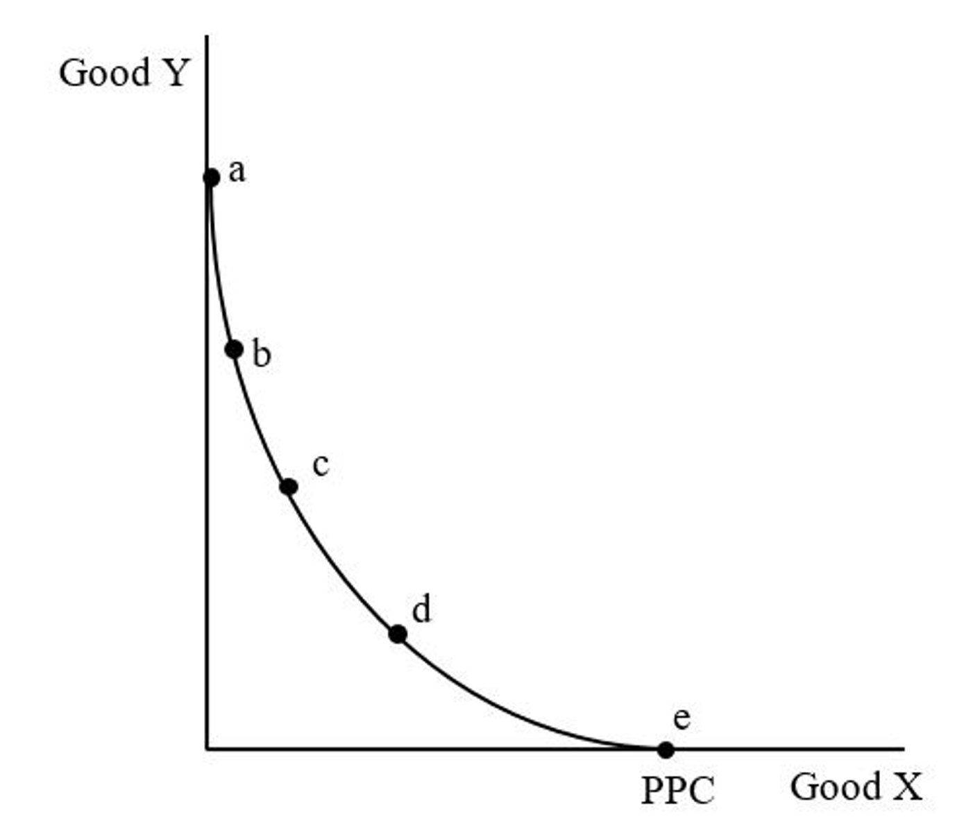 <p>Point with the highest opportunity cost of producing good Y?</p>