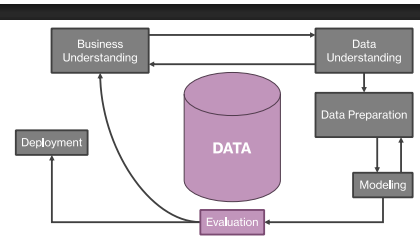 <p><em>Have we met the goals laid out in the first step of this project? </em></p><ul><li><p>Compare model results to predetermined success criteria </p><ul><li><p>determine whether the model has surpassed the threshold for success according to the primary metric </p></li><li><p>utilize supporting metrics to understand success or failure </p></li></ul></li><li><p>Review the results in reference to each data mining goal</p></li><li><p>Review the results in reference to each business objective </p></li><li><p>Compile and communicate results </p></li></ul><p></p>