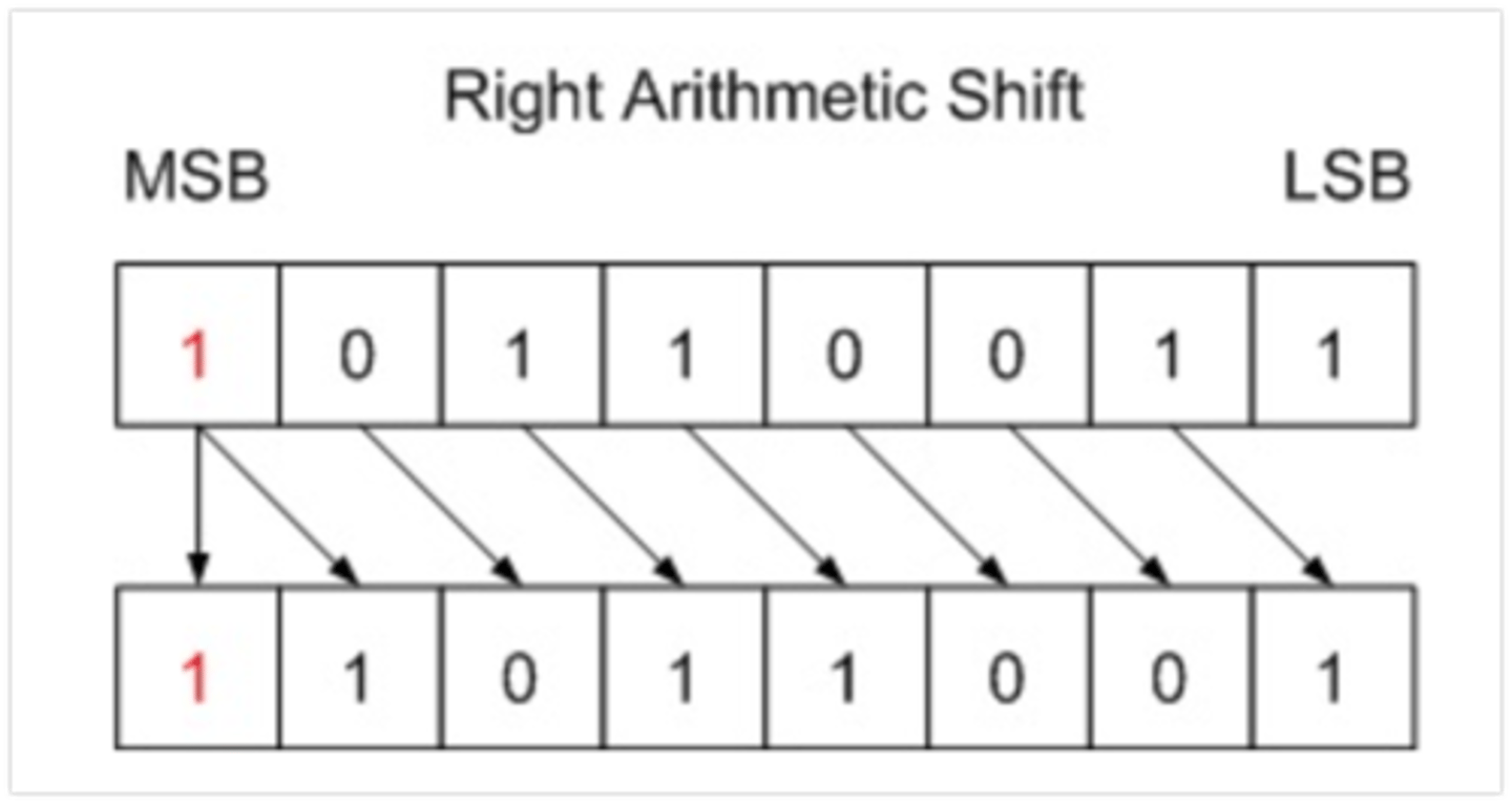 <p>A Right Arithmetic Shift of one position moves each bit to the right by one. The least significant bit is discarded and the vacant MSB is filled with the value of the previous (now shifted one position to the right) MSB.</p><p>i.e. if negative, it is filled with 1s, if positive filled with 0s.</p>