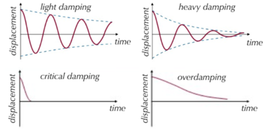 <ul><li><p>Light damping gradually reduces the amplitude of the oscillation without changing the time period</p></li><li><p>Heavy damping reduces the amplitude to a greater degree than light damping.</p></li><li><p>Over damping causes the displaced object to return very slowly to its equilibrium position</p></li><li><p>Critical damping causes the displaced object to return to its equilibrium position in the shortest time possible.</p></li></ul><p></p>