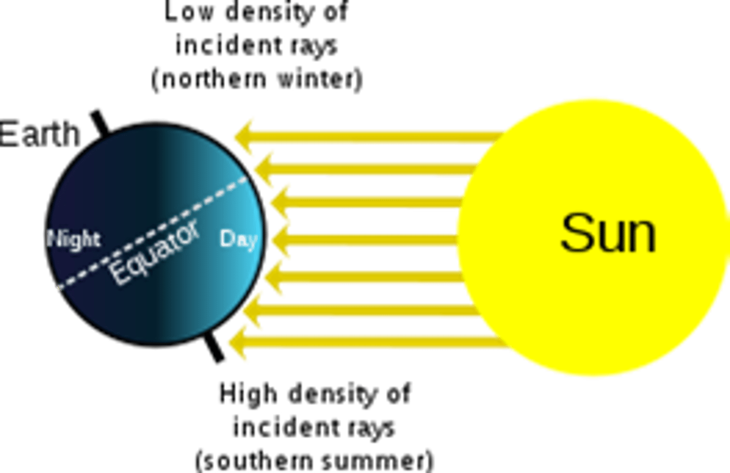 <p>a three-month period of weather change in an area caused by the tilt of Earth's axis as Earth revolves around the sun. (winter, summer, autumn, spring)</p>