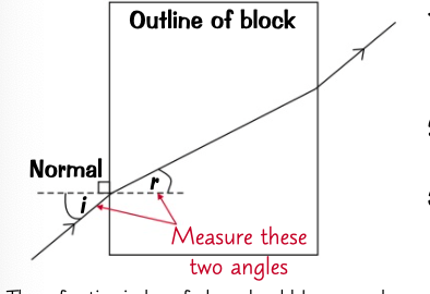 using a glass block

* Draw around a rectangle glass block on a piece of paper and direct a ray of light though it at an angle
* trace the incident and emergent rays, remove the block then draw in the refracted ray between them.
* draw in the normal at 90 degrees to the edge of the block at the point  where the rays enter the block
* use a protractor to measure the angle of incidence and the angle of refraction.
* calculate the refractive index using snell’s law?