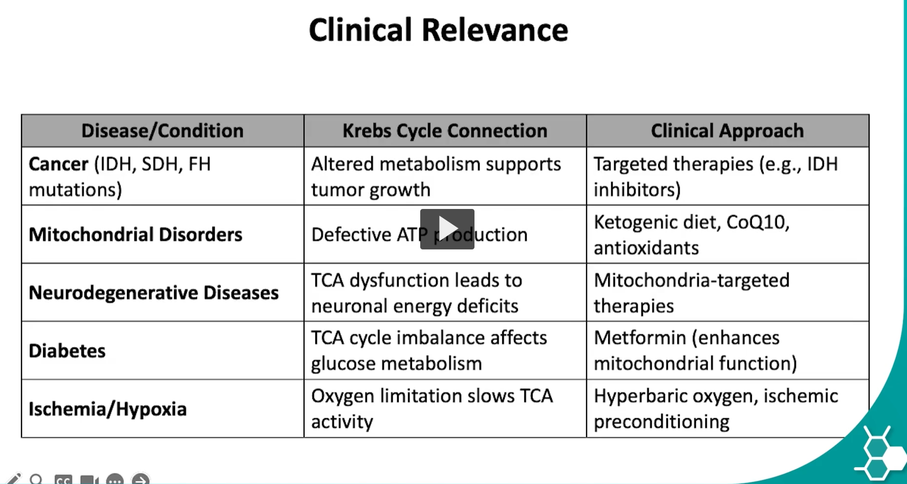 <p>and finally we include the table with disorders and diseases related to dysfunction of the kreb cycle. </p>