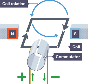<ul><li><p>Permanent Magnets lie in fixed positions</p></li><li><p>In between, a coil of current-carrying wire lies on an axis</p><ul><li><p>Force on one sides moves that side up</p></li><li><p>Force on other side (current flows in opposite direction) moves down</p></li><li><p>This can be verified using Fleming’s left hand rule</p></li></ul></li><li><p>Hence it rotates</p></li></ul><p></p>