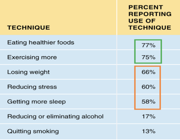 <p>In surveys, more than 90% of Americans report trying some form of stress management technique.</p><p></p><p></p><p>Which one gets used the most: Eating healthier foods</p><p>Orange = used the least</p>