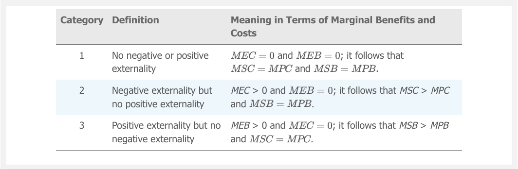 <p>Externalities can arise because: </p><ol><li><p>Someone consumes something that has an external benefit or cost for others.</p></li><li><p>Someone produces something that has an external benefit or cost for others.</p></li></ol>