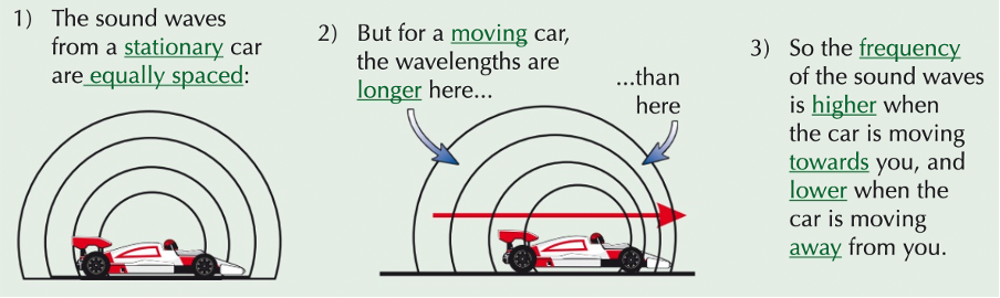 <ul><li><p>wavefronts are further apart, therefore meaning a longer wavelength</p></li><li><p>wavelength is inversely proportional to frequency</p></li><li><p>longer wavelength means a lower frequency, meaning a lower pitch</p></li><li><p>wave speed is constant</p></li><li><p>V = λf, if wavelength is longer so frequency must be lower to maintain the same wave speed</p></li></ul>