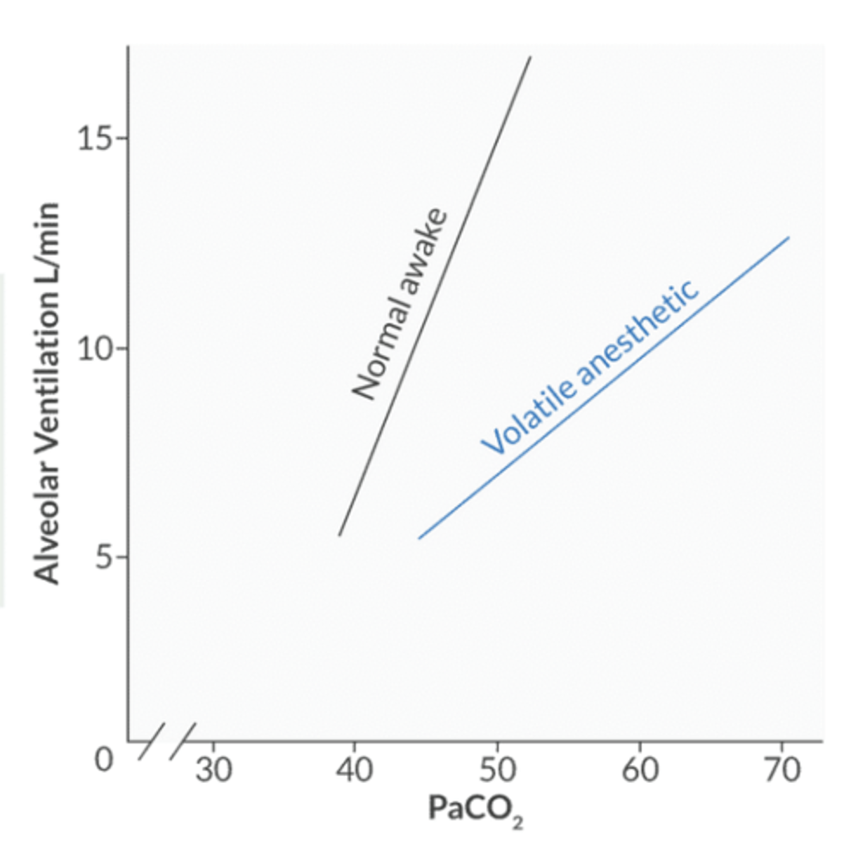 <p>anxiety</p><p>surgical stimulation</p><p>metabolic acidosis</p><p>increased ICP</p><p>salicylates</p><p>aminophylline</p><p>doxapram </p><p>the left shift implies that for a given PaCO2, the Mv is greater than predicted → this creates a respiratory alkalosis </p>