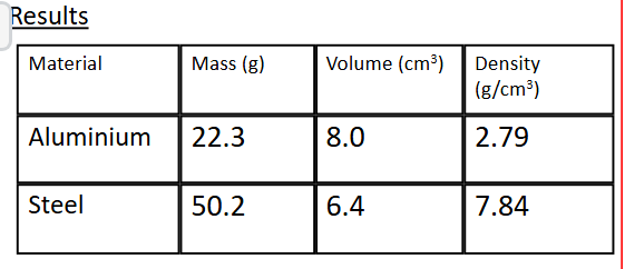 <p>What is the resolution of the balance in this experiment?</p>