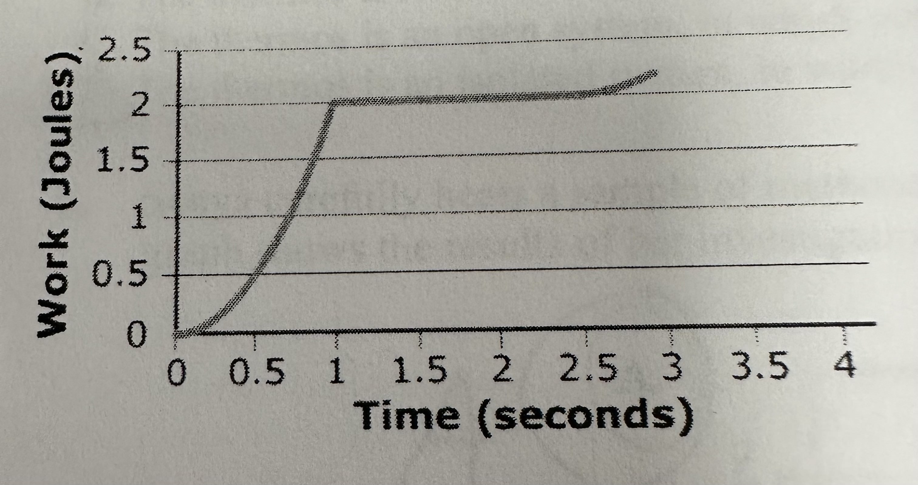 <p>The graph below shows work done versus time for a robotic arm performing a three-second task in an assembly line. At what time is the robotic arm using the most power?</p>