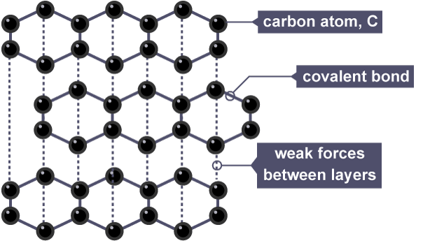 <ul><li><p>Giant Lattice Structure (layers)</p></li><li><p>3 covalent bonds formed by each carbon atom plus 1 weak attraction between the layers of carbon atoms</p></li><li><p>Soft, shiny, grey</p></li><li><p>Conducts electricity</p></li><li><p>High melting and boiling point</p></li></ul><p></p>
