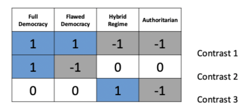 <ul><li><p>each group gets assigned a weight/coefficient</p></li><li><p>positive weights compared with negative weights</p></li><li><p>sum of weights for a comparison = 0</p></li><li><p>To remove a group from a contrast, give&nbsp;it a weight of 0</p></li><li><p>If a group is singled out in a comparison, it should not be used in any subsequent contrasts</p></li></ul><p></p>