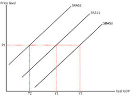 <p>Short run aggregate supply is the total quantity of goods and services an economy can produce at a given pice level, with some factors of production fixed</p>