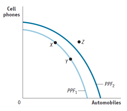 <p>(Figure: Cell Phones and Automobiles) Technological improvements will likely:</p><p>(A) shift the production possibility frontier inward to PPF₁</p><p>(B) shift the production possibility frontier outward to PPF₂</p><p>(C) leave the production possibility frontier unchanged</p><p>(D) lead to increased unemployment</p>
