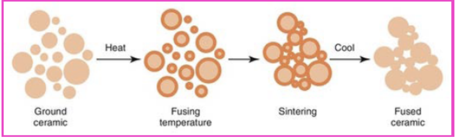 <p>when the mass is heated, individual porcelain particles conglomerate and bridge together&nbsp;</p>