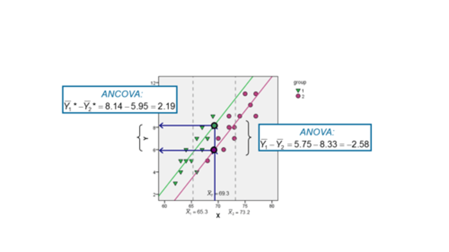 <p>- Analysis of Covariance</p><p>- Combination of ANOVA &amp; multiple regression</p><p>- Multivariate statistical test done (test of DIFFERENCES)</p>