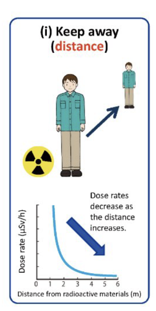 <ul><li><p>Increasing your distance away from the pt is the MOST EFFECTIVE way to reduce your dose</p></li><li><p>Inverse square law</p></li></ul><p></p>