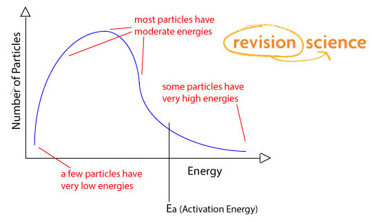 <p><span>The Maxwell-Boltzmann Distribution represents the distribution of molecular energies in gases.</span></p><p></p><p><span>It is a plot of the number of particles, where each particle has a particular energy.</span></p>