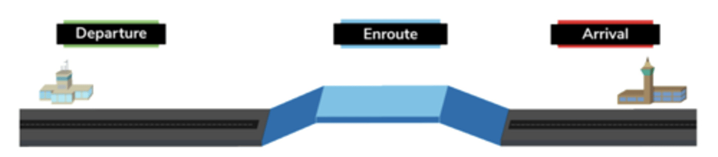 <p>Departure, enroute, and arrival.</p>