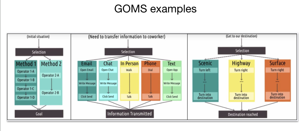 <ol><li><p><span style="font-family: "Helvetica Neue", sans-serif;"><strong>GOMS</strong></span></p></li><li><p><strong>Cognitive task analysis (CTA)</strong></p></li></ol><p></p><p><span>“Task analysis is the process of learning about users by observing them in action to understand how they perform their tasks and achieve their intended goals.”</span></p><ul><li><p style="text-align: justify;"><span style="font-family: "Helvetica Neue", sans-serif;"><strong>Identify user goals</strong></span></p><ul><li><p style="text-align: justify;"><span style="font-family: "Helvetica Neue", sans-serif;">Create a copy of stick note</span></p></li></ul></li><li><p style="text-align: justify;"><span style="font-family: "Helvetica Neue", sans-serif;"><strong>Observe user actions to reach those goals</strong></span></p><ul><li><p style="text-align: justify;"><span style="font-family: "Helvetica Neue", sans-serif;">Mouse clicks, keyboard shortcuts</span></p></li></ul></li><li><p><span style="font-family: "Helvetica Neue", sans-serif;"><strong>Analyze environmental and system influences</strong></span></p><ul><li><p><span style="font-family: "Helvetica Neue", sans-serif;">Workspace setup, distractions</span></p></li></ul></li><li><p style="text-align: justify;"><span style="font-family: "Helvetica Neue", sans-serif;"><strong>Extract insights for design</strong></span></p><ul><li><p style="text-align: justify;"><span style="font-family: "Helvetica Neue", sans-serif;">Reduce unnecessary steps</span></p></li></ul></li></ul><p></p>