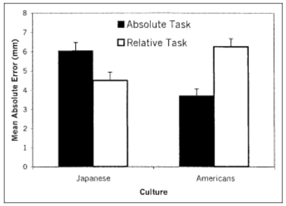 <p><span>strong cultural effect</span></p><ul><li><p><span>Japanese did better in the relative task than in the absolute task → FD style (context-dependent)</span></p></li><li><p><span>Opposite pattern for Americans → FI style (context-independent)</span></p></li></ul><p></p>