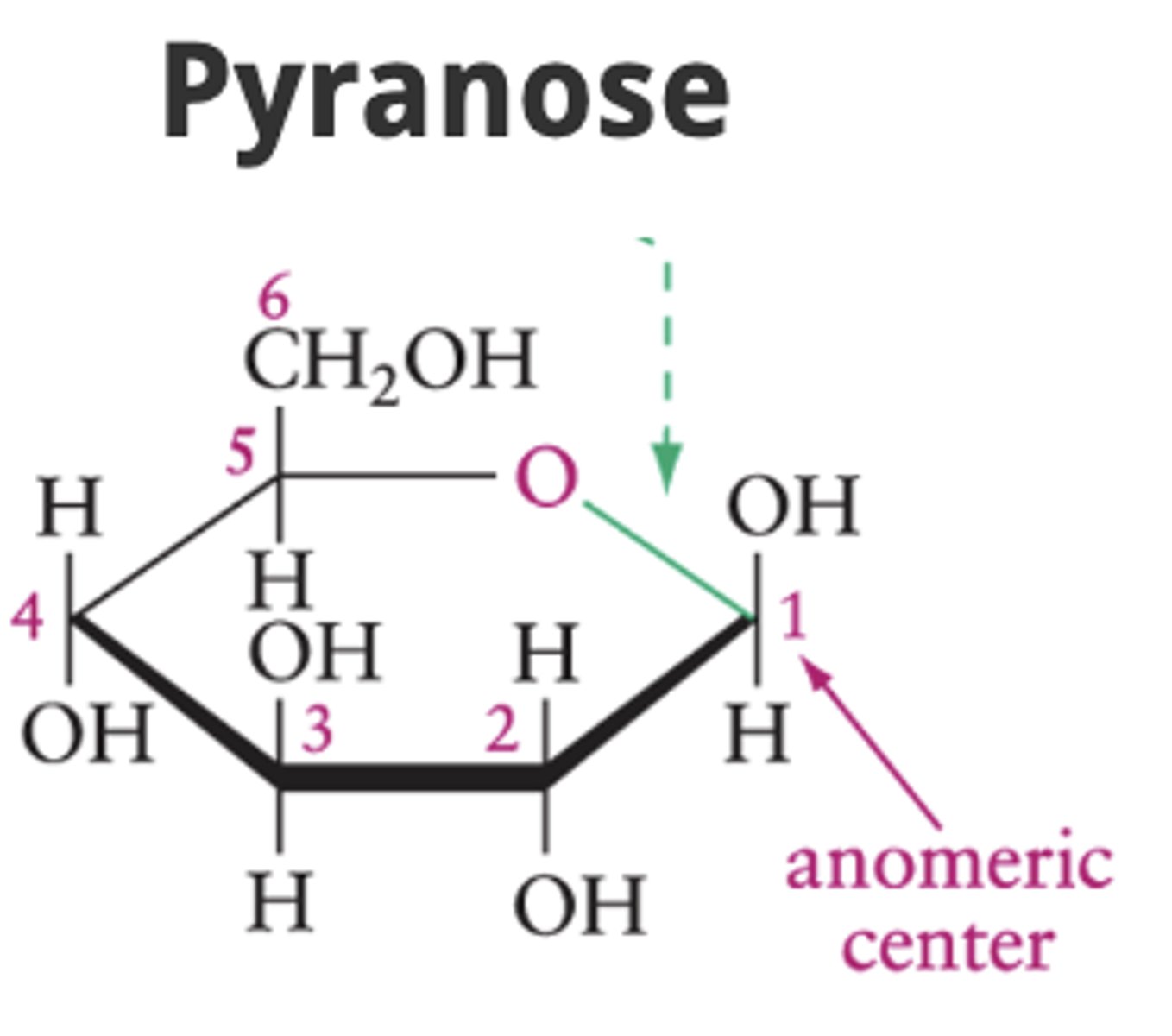 <p>A six-atom ring with an oxygen atom in the ring.</p>