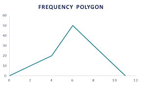 <p>A line graph that replaces the bars with single points and connects the points with a line</p>