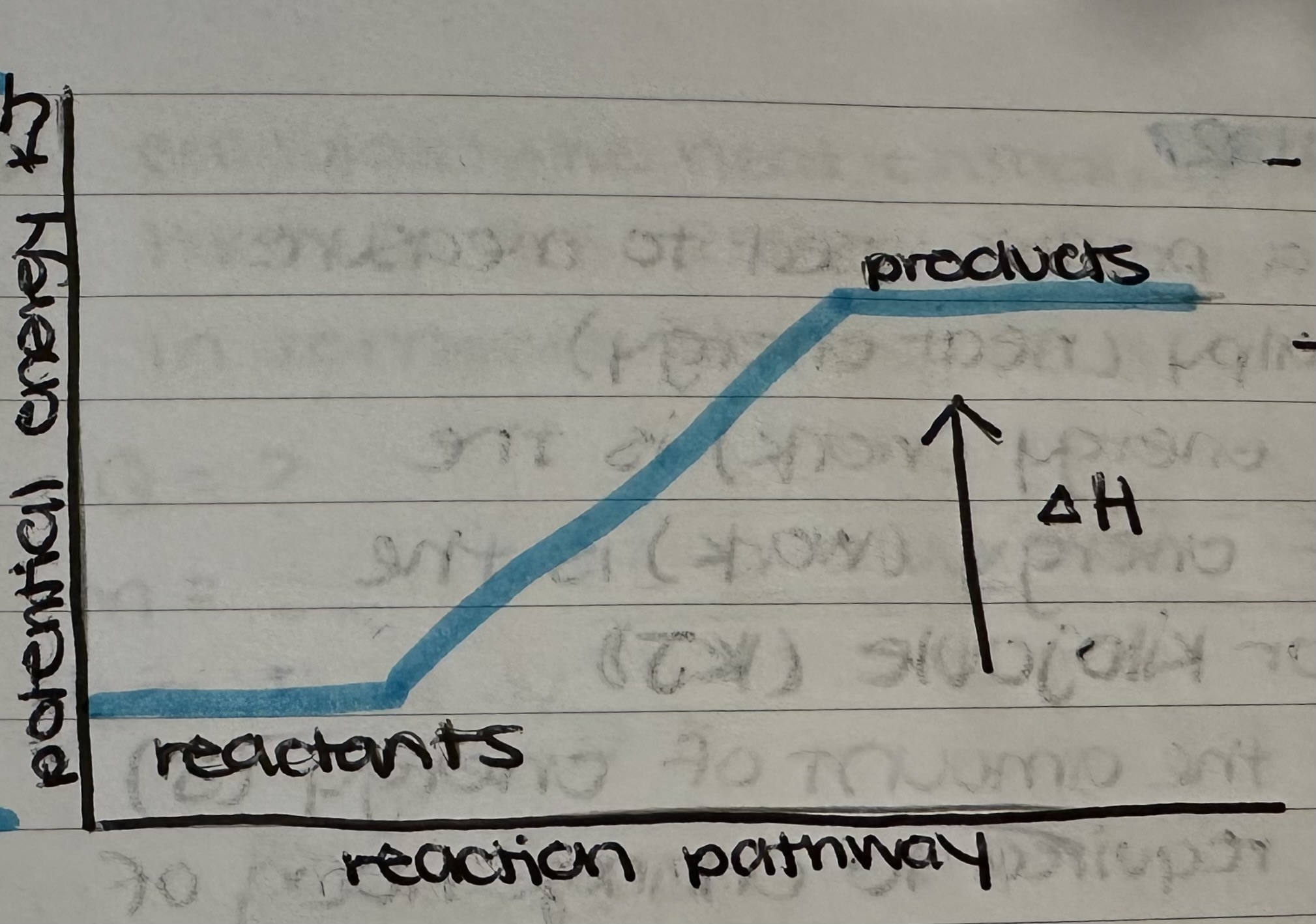 <ul><li><p>heat is absorbed during this type of reaction </p></li><li><p>change in enthalpy is positive because energy is gained</p></li></ul>