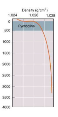 <p>Density changes the quickest</p>