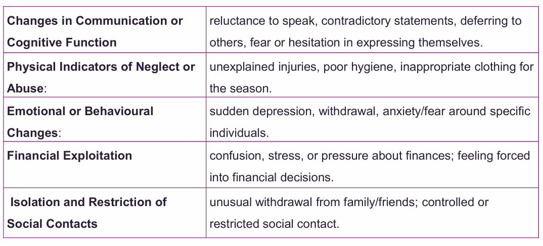 <p>understand the signs</p><p>understand the nuances</p><p>create safe, supportive environment for clients</p><p>consider how mental health conditions predispose elders to abuse</p><p>document signs of elder abuse</p><p>speak to client on their own</p><p>ask open questions so the client can share their feelings without feeling pressured</p>