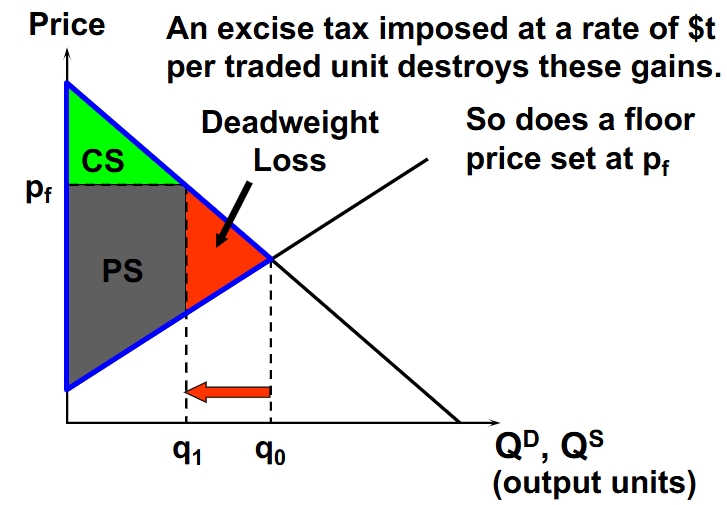 <p>This would cause a deadweight loss, as producer surplus would rise and consumer surplus would decrease, producers wouldn’t be able to sell more than a certain quantity as a result of consumers not wanting to purchase a certain quantity.</p>