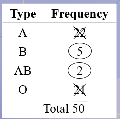 <p>In a sample of 50 people, 21 had type O blood, 22 had type A blood, 5 had type B blood, and 2 had type AB blood. Set up a frequency distribution and find the following probabilities: A person has neither type A nor type O blood.</p>