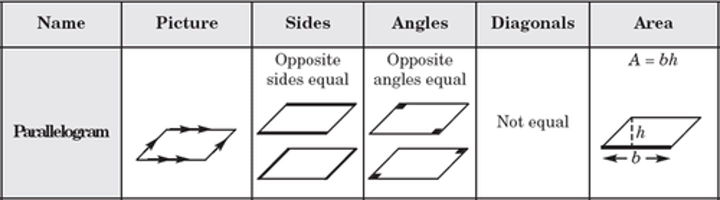 <p>opposite sides are parallel.</p><p>opposite sides and angles are congruent.</p><p>consecutive angles are supplemental (add to 180).</p><p>diagonals bisect each other.</p>