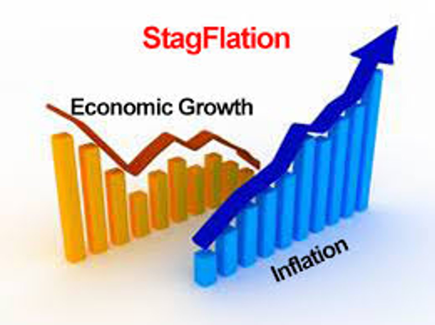<p>A macroeconomic situation in which both inflation and unemployment increase. Caused by a negative supply shock.</p>